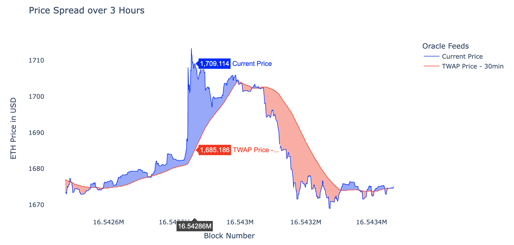 Spread Chart